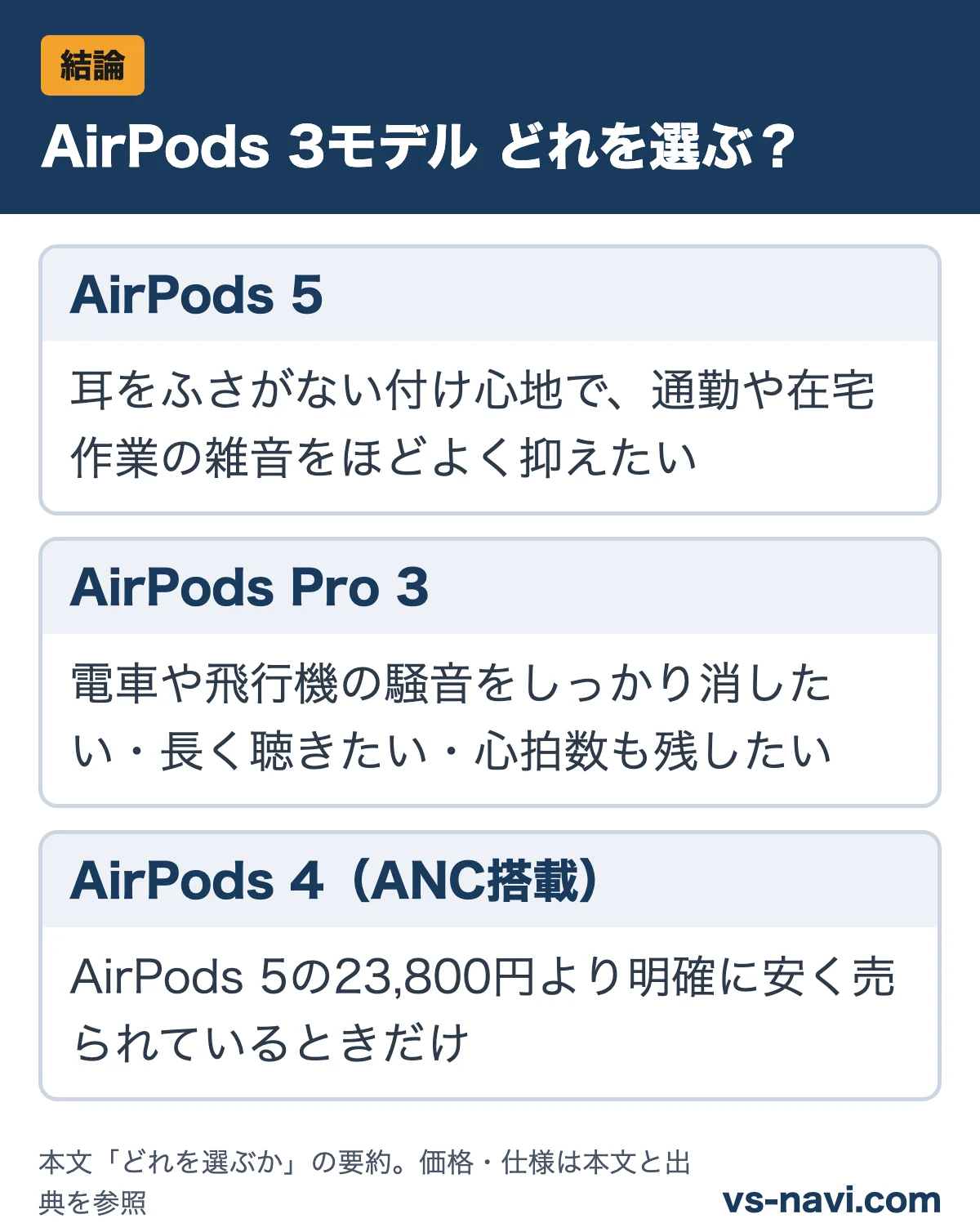 AirPods 3モデル どれを選ぶ?:AirPods 5は耳をふさがない付け心地で、通勤や在宅作業の雑音をほどよく抑えたい/AirPods Pro 3は電車や飛行機の騒音をしっかり消したい・長く聴きたい・心拍数も残したい/AirPods 4(ANC搭載)はAirPods 5の23,800円より明確に安く売られているときだけ