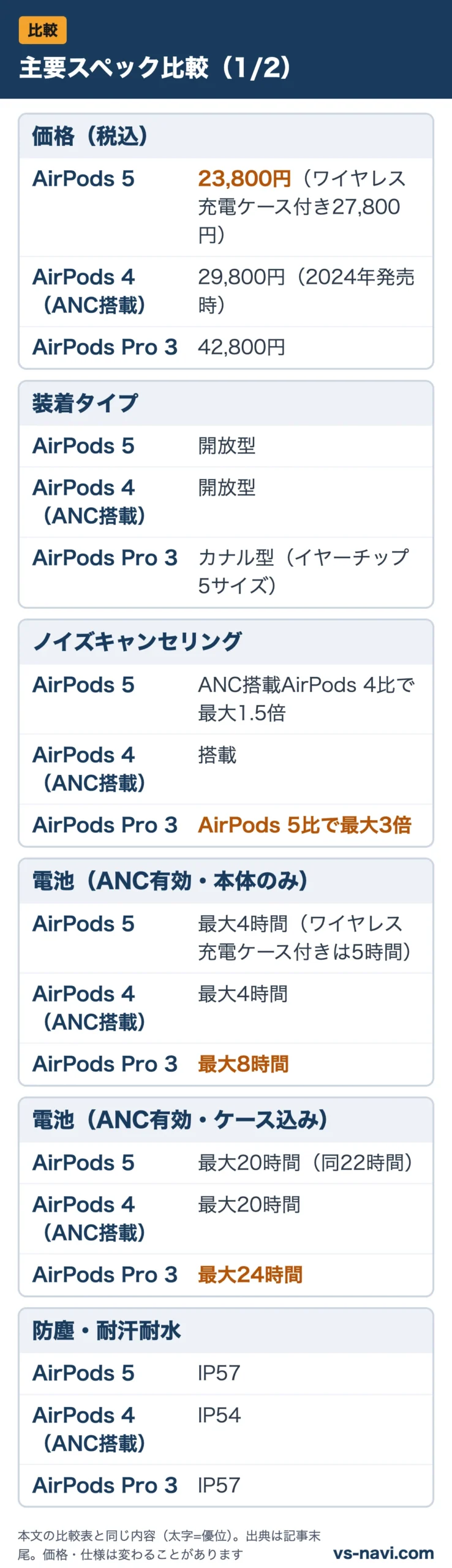 主要スペック比較(1/2):価格(税込)、装着タイプ、ノイズキャンセリング、電池(ANC有効・本体のみ)、電池(ANC有効・ケース込み)、防塵・耐汗耐水をAirPods 5・AirPods 4(ANC搭載)・AirPods Pro 3で比較