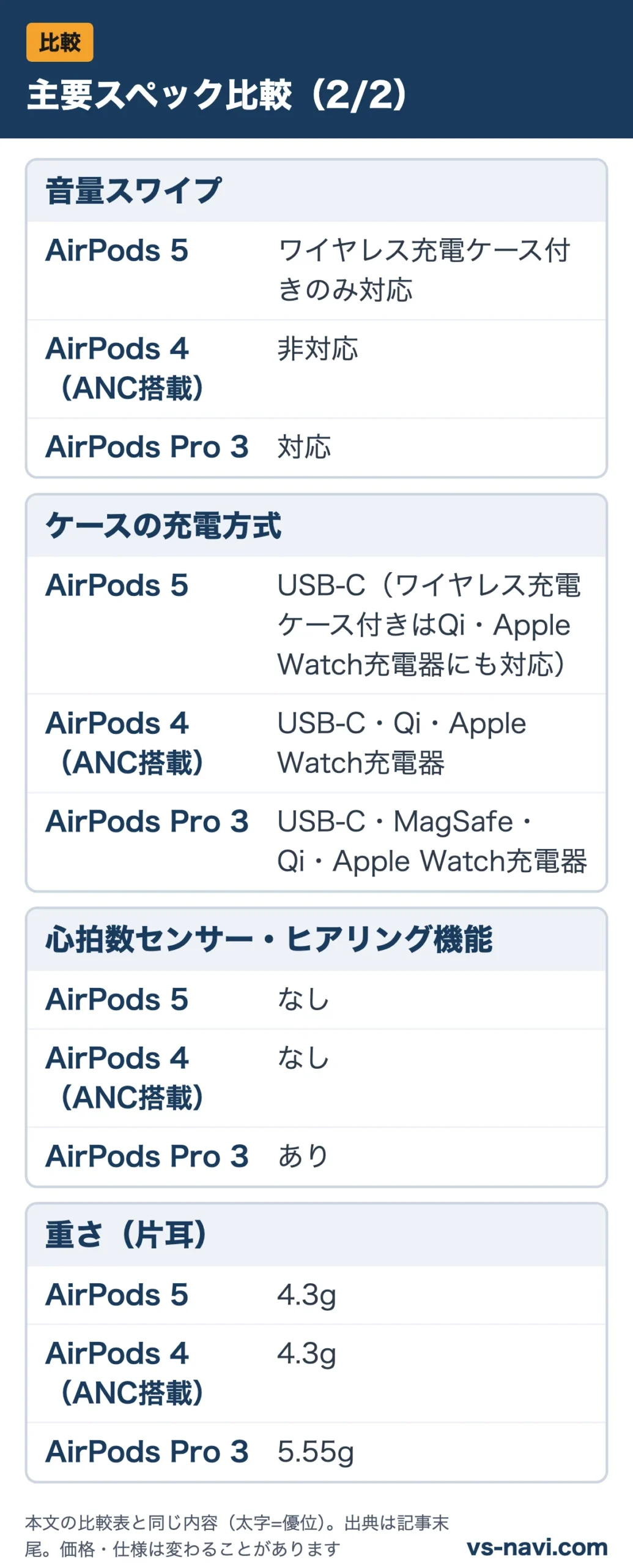 主要スペック比較(2/2):音量スワイプ、ケースの充電方式、心拍数センサー・ヒアリング機能、重さ(片耳)をAirPods 5・AirPods 4(ANC搭載)・AirPods Pro 3で比較
