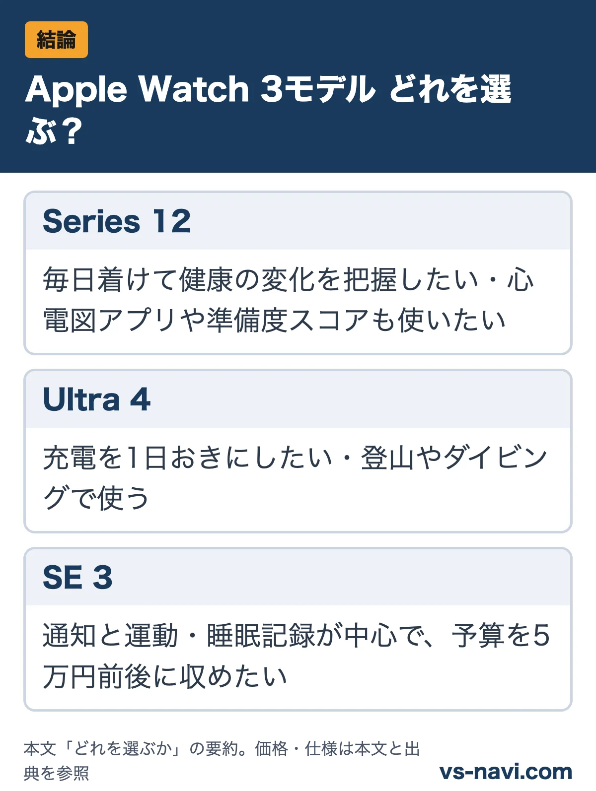 Apple Watch 3モデル どれを選ぶ？：Series 12は毎日着けて健康の変化を把握したい・心電図アプリや準備度スコアも使いたい／Ultra 4は充電を1日おきにしたい・登山やダイビングで使う／SE 3は通知と運動・睡眠記録が中心で、予算を5万円前後に収めたい