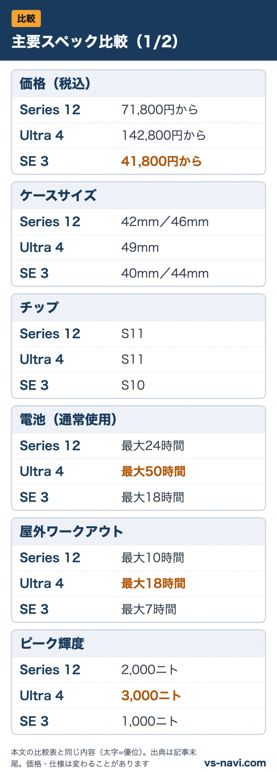 主要スペック比較（1/2）：価格（税込）、ケースサイズ、チップ、電池（通常使用）、屋外ワークアウト、ピーク輝度をSeries 12・Ultra 4・SE 3で比較