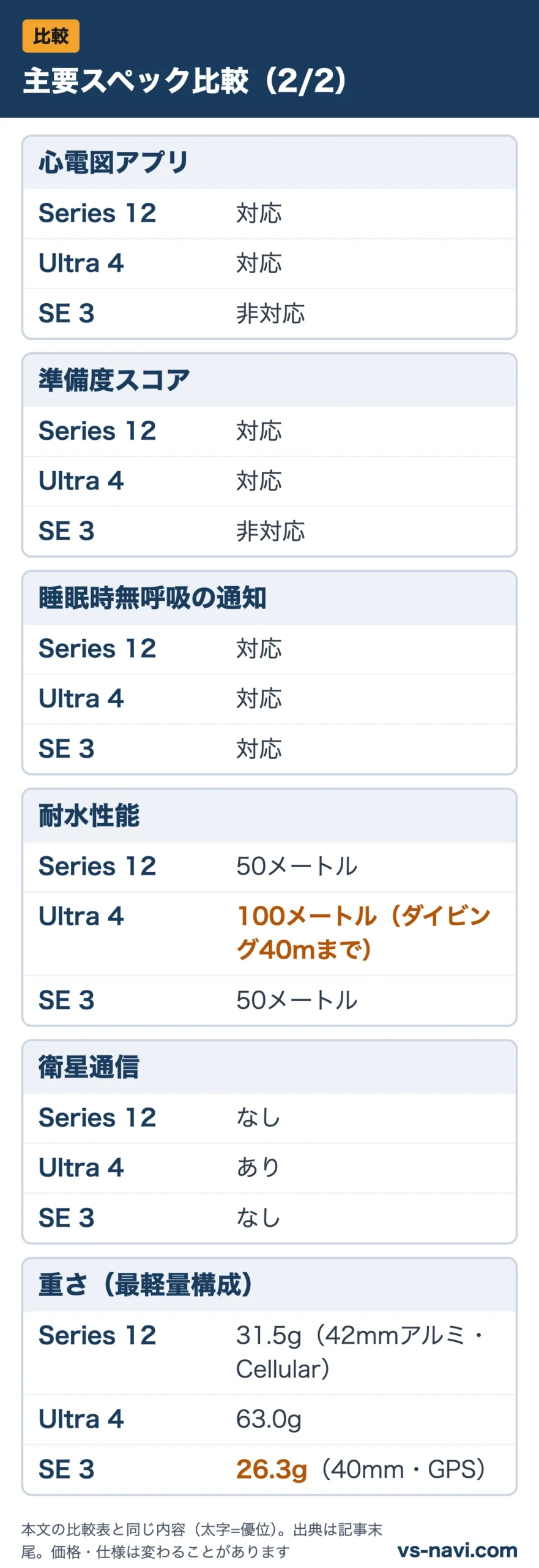 主要スペック比較（2/2）：心電図アプリ、準備度スコア、睡眠時無呼吸の通知、耐水性能、衛星通信、重さ（最軽量構成）をSeries 12・Ultra 4・SE 3で比較