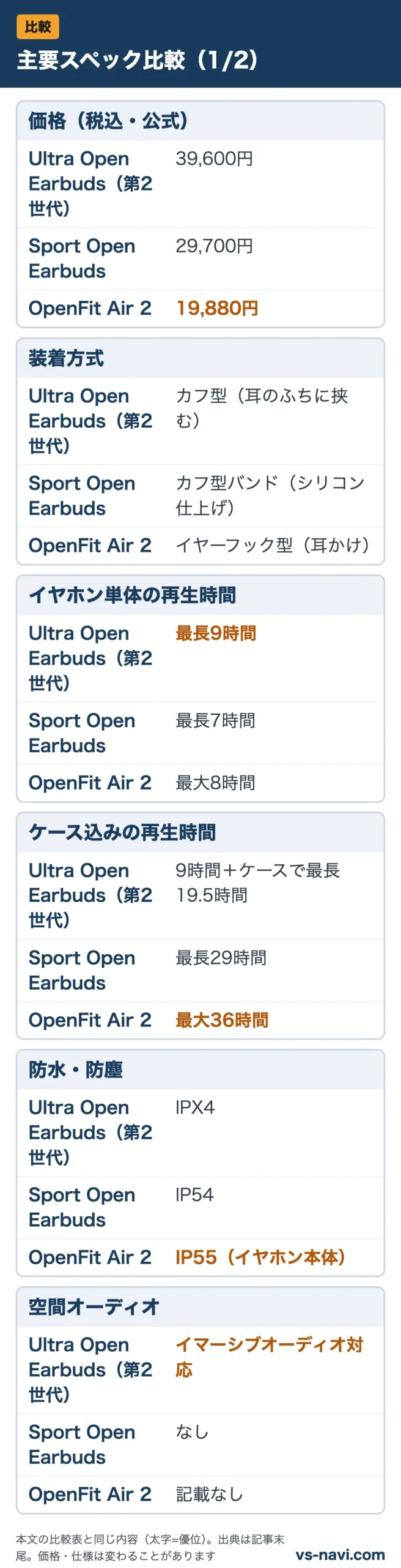 主要スペック比較(1/2):価格(税込・公式)、装着方式、イヤホン単体の再生時間、ケース込みの再生時間、防水・防塵、空間オーディオをUltra Open Earbuds(第2世代)・Sport Open Earbuds・OpenFit Air 2で比較