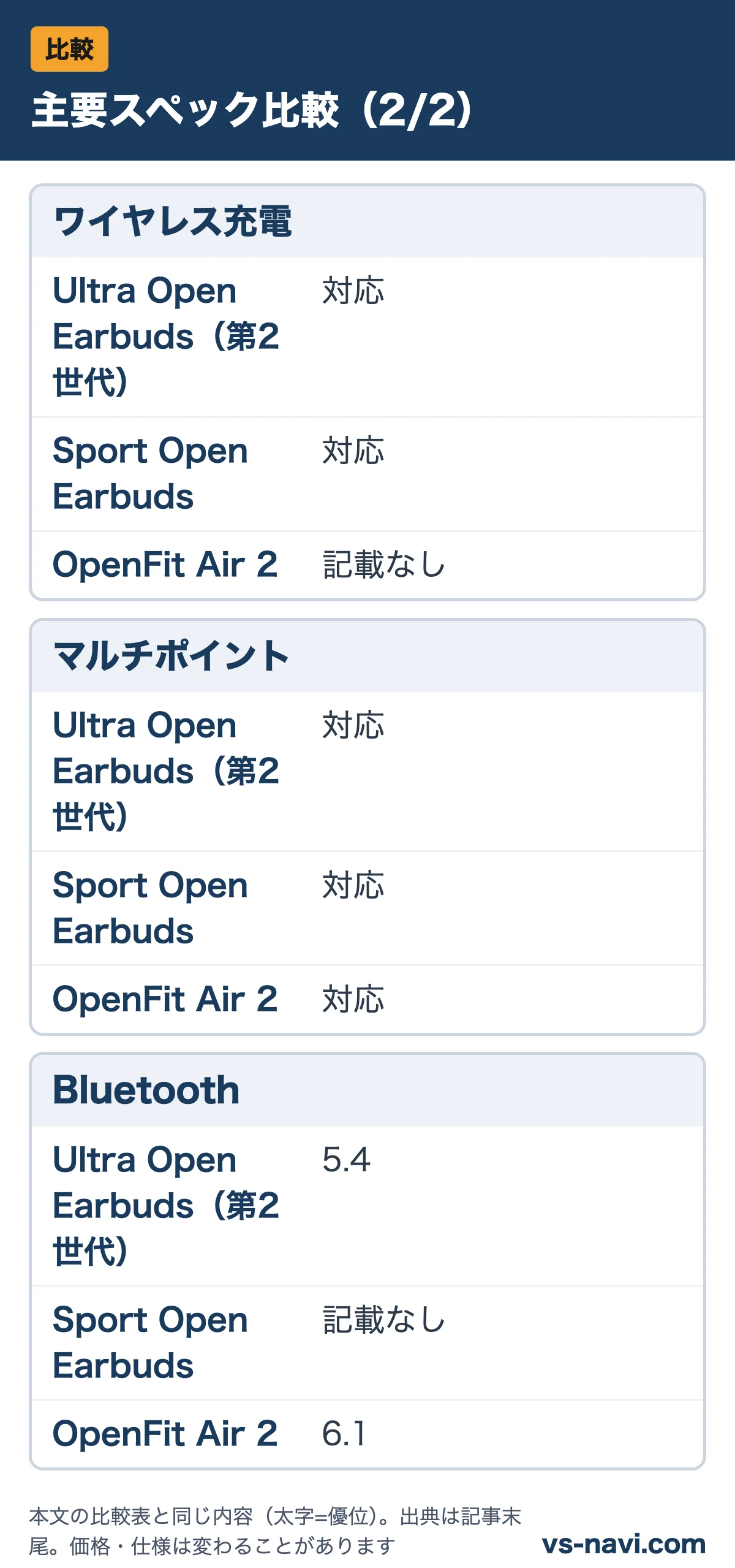 主要スペック比較(2/2):ワイヤレス充電、マルチポイント、BluetoothをUltra Open Earbuds(第2世代)・Sport Open Earbuds・OpenFit Air 2で比較