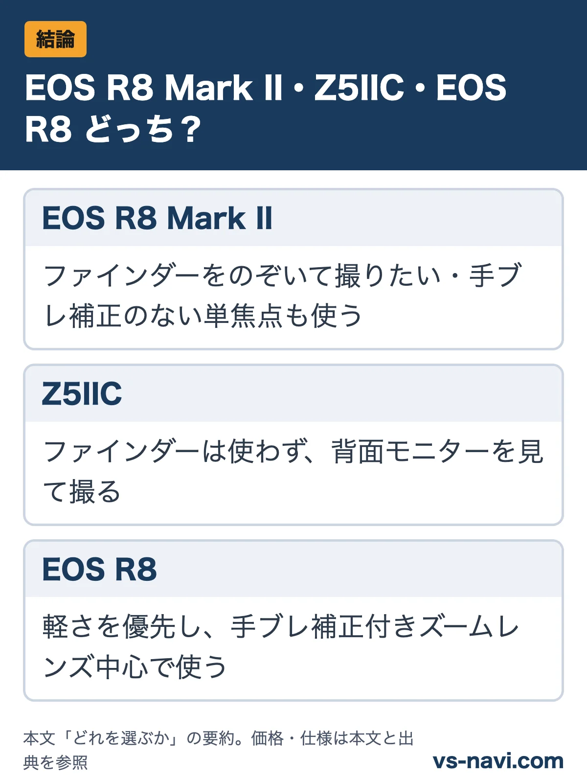 EOS R8 Mark II・Z5IIC・EOS R8 どっち?:EOS R8 Mark IIはファインダーをのぞいて撮りたい・手ブレ補正のない単焦点も使う/Z5IICはファインダーは使わず、背面モニターを見て撮る/EOS R8は軽さを優先し、手ブレ補正付きズームレンズ中心で使う