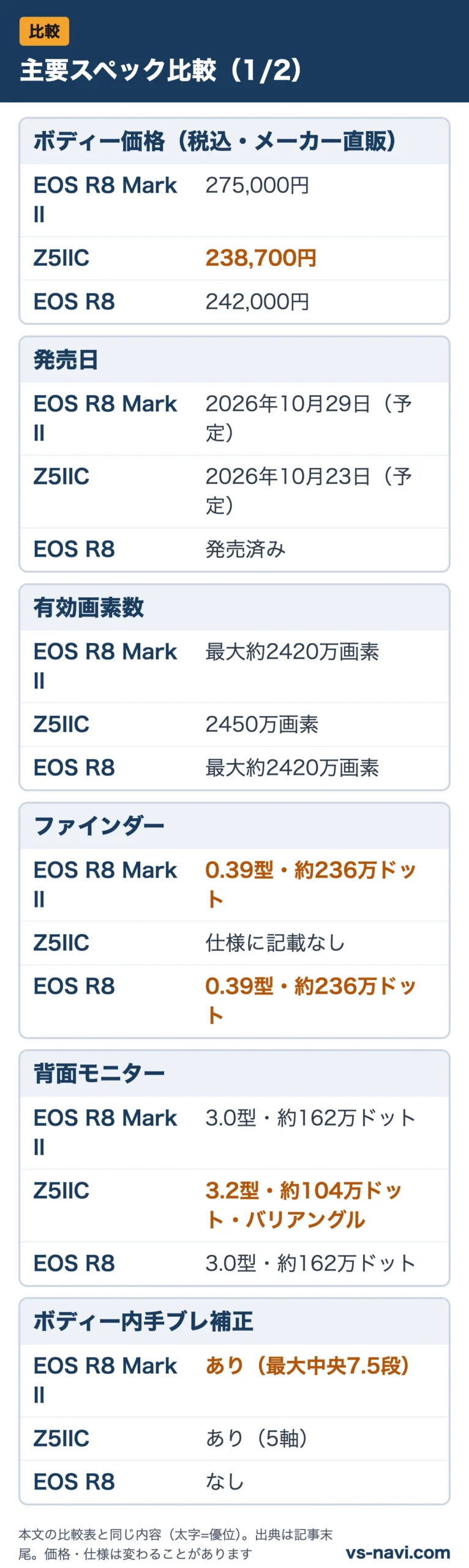主要スペック比較(1/2):ボディー価格(税込・メーカー直販)、発売日、有効画素数、ファインダー、背面モニター、ボディー内手ブレ補正をEOS R8 Mark II・Z5IIC・EOS R8で比較