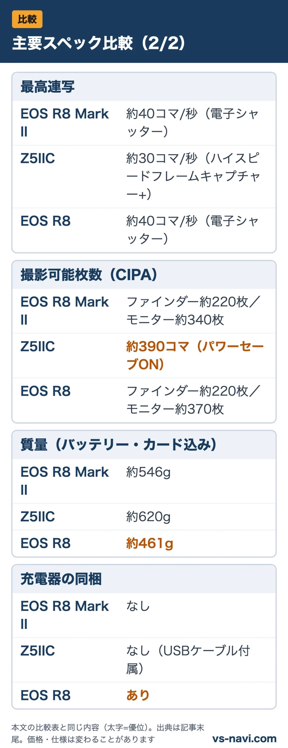 主要スペック比較(2/2):最高連写、撮影可能枚数(CIPA)、質量(バッテリー・カード込み)、充電器の同梱をEOS R8 Mark II・Z5IIC・EOS R8で比較