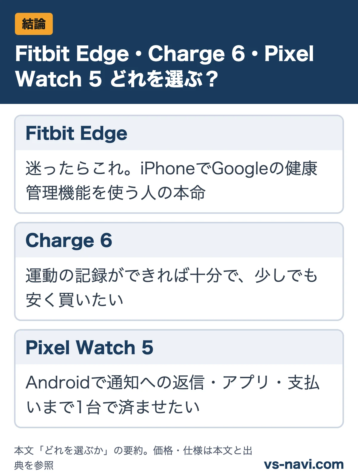 Fitbit Edge・Charge 6・Pixel Watch 5 どれを選ぶ?:Fitbit Edgeは迷ったらこれ。iPhoneでGoogleの健康管理機能を使う人の本命/Charge 6は運動の記録ができれば十分で、少しでも安く買いたい/Pixel Watch 5はAndroidで通知への返信・アプリ・支払いまで1台で済ませたい