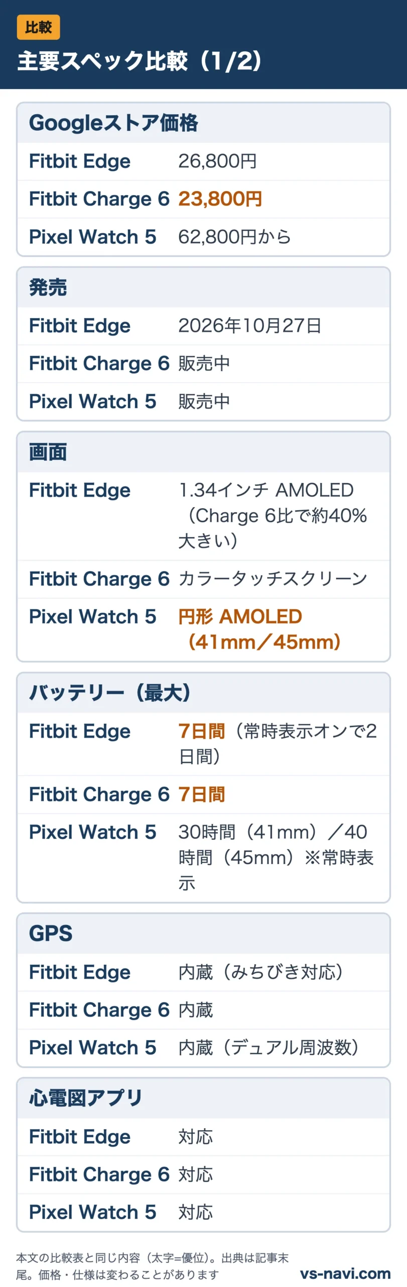 主要スペック比較(1/2):Googleストア価格、発売、画面、バッテリー(最大)、GPS、心電図アプリをFitbit Edge・Fitbit Charge 6・Pixel Watch 5で比較