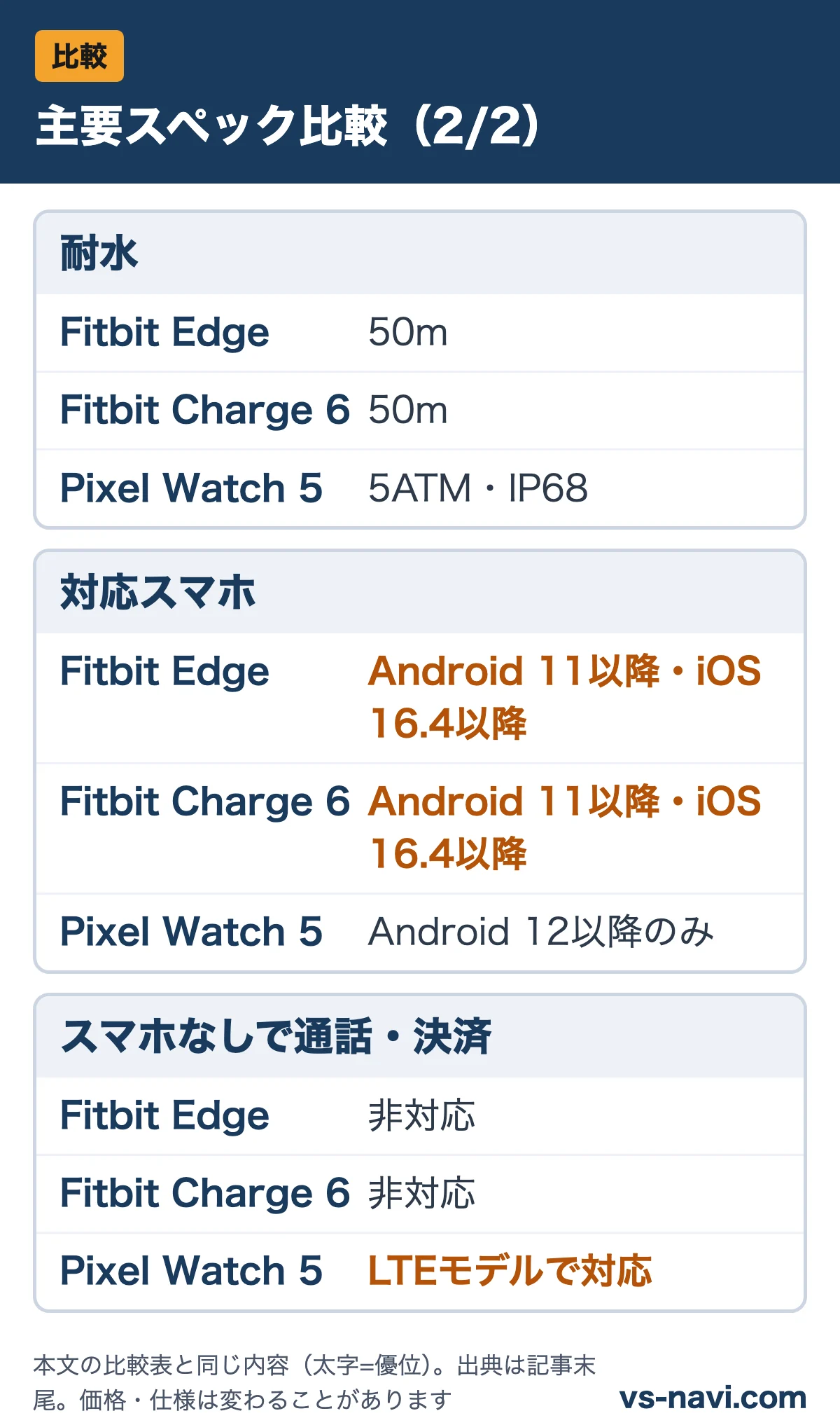 主要スペック比較(2/2):耐水、対応スマホ、スマホなしで通話・決済をFitbit Edge・Fitbit Charge 6・Pixel Watch 5で比較