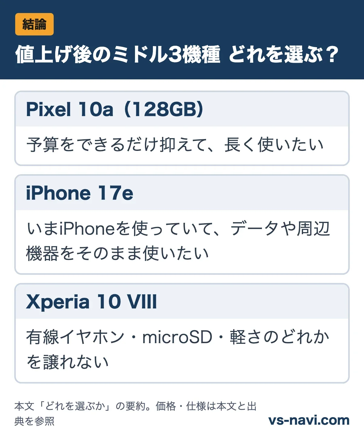 値上げ後のミドル3機種 どれを選ぶ?:Pixel 10a(128GB)は予算をできるだけ抑えて、長く使いたい/iPhone 17eはいまiPhoneを使っていて、データや周辺機器をそのまま使いたい/Xperia 10 VIIIは有線イヤホン・microSD・軽さのどれかを譲れない