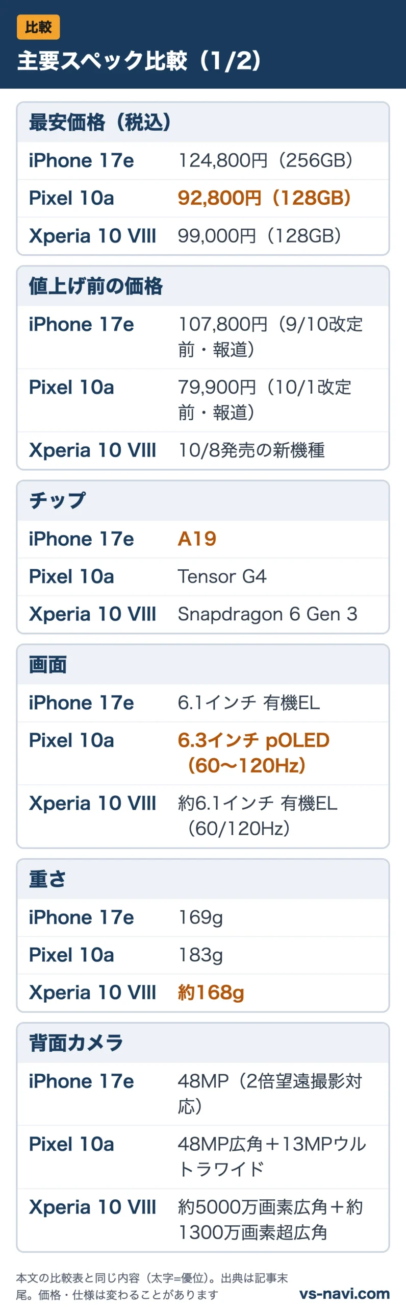 主要スペック比較(1/2):最安価格(税込)、値上げ前の価格、チップ、画面、重さ、背面カメラをiPhone 17e・Pixel 10a・Xperia 10 VIIIで比較