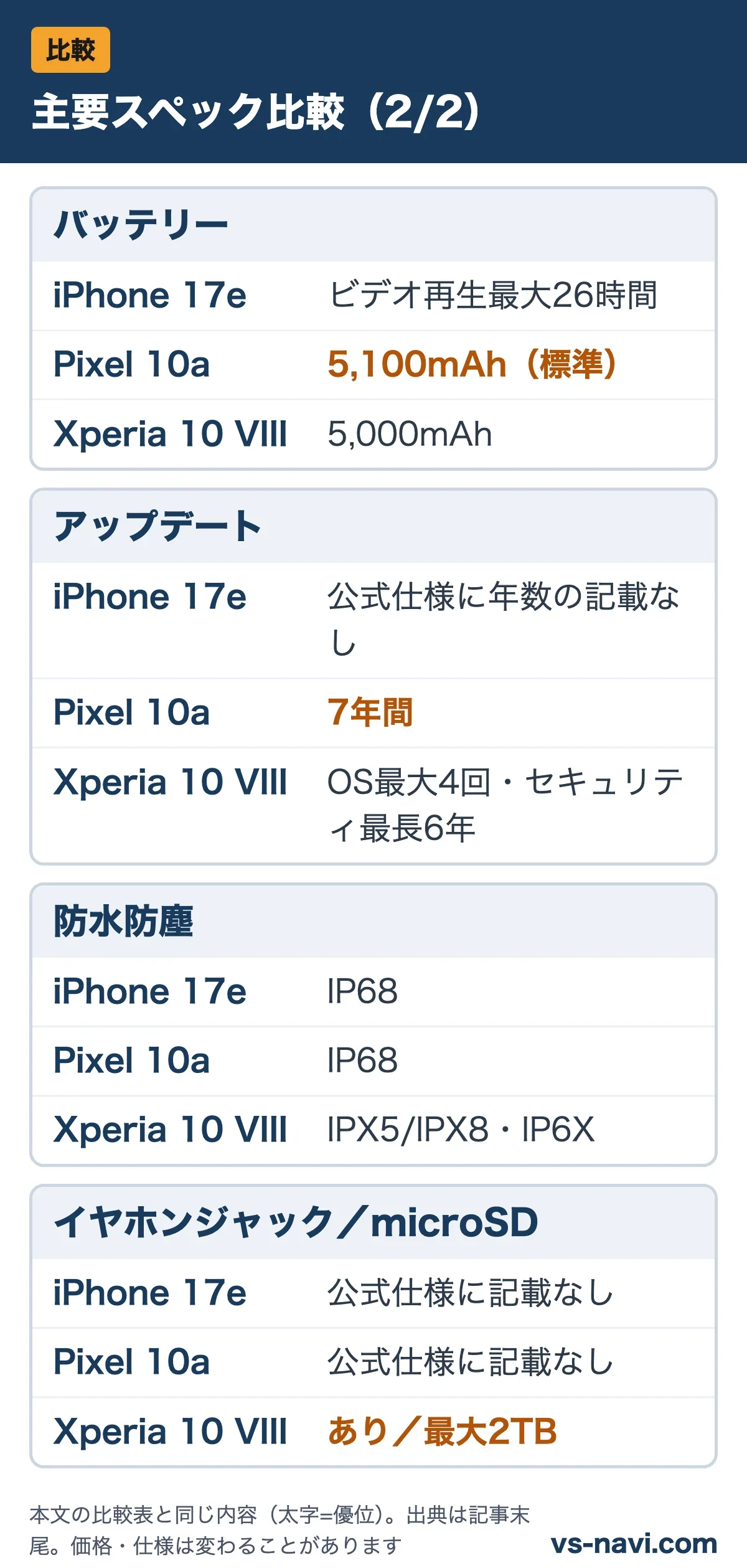 主要スペック比較(2/2):バッテリー、アップデート、防水防塵、イヤホンジャック/microSDをiPhone 17e・Pixel 10a・Xperia 10 VIIIで比較