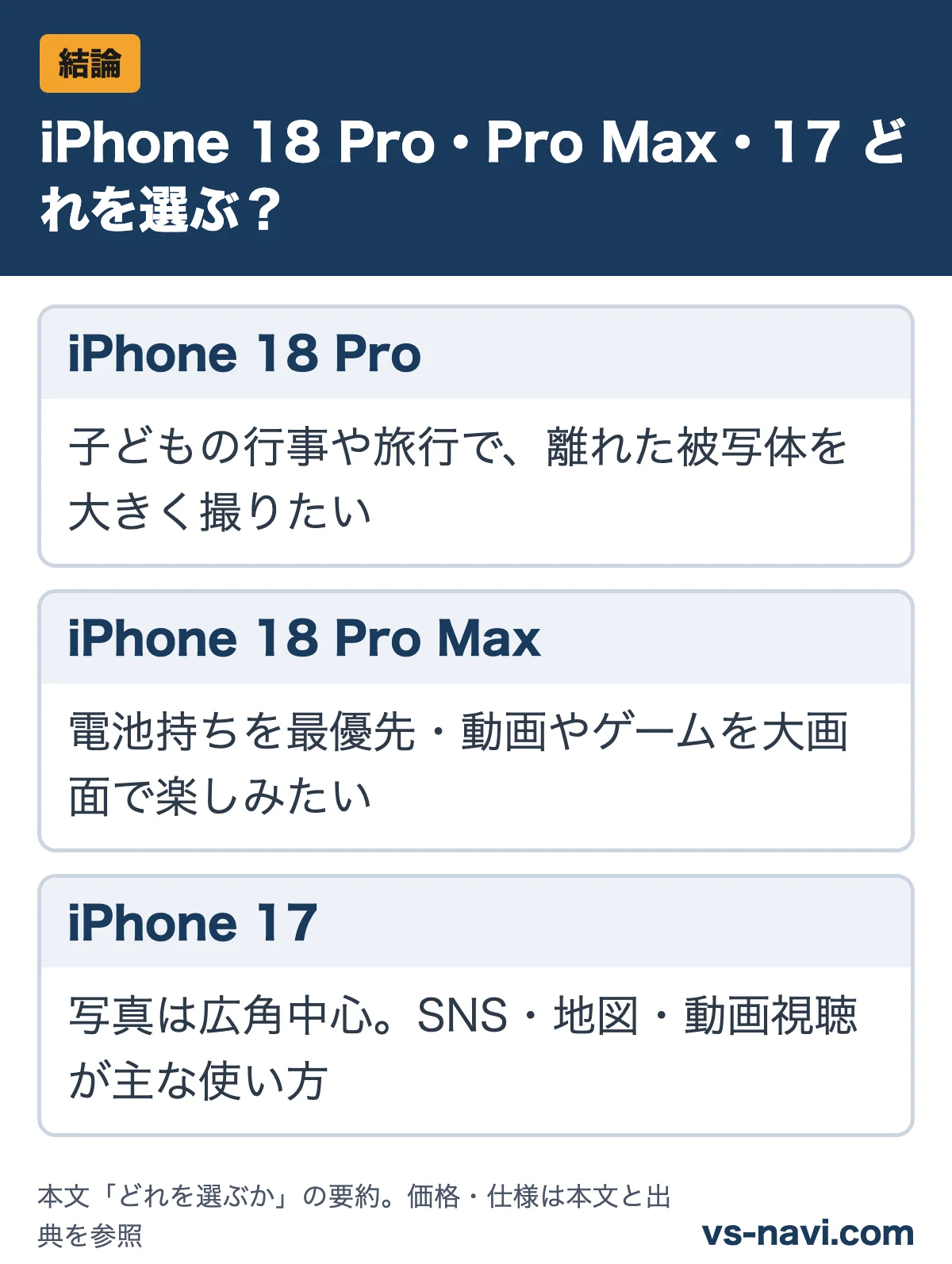 iPhone 18 Pro・Pro Max・17 どれを選ぶ?:iPhone 18 Proは子どもの行事や旅行で、離れた被写体を大きく撮りたい/iPhone 18 Pro Maxは電池持ちを最優先・動画やゲームを大画面で楽しみたい/iPhone 17は写真は広角中心。SNS・地図・動画視聴が主な使い方