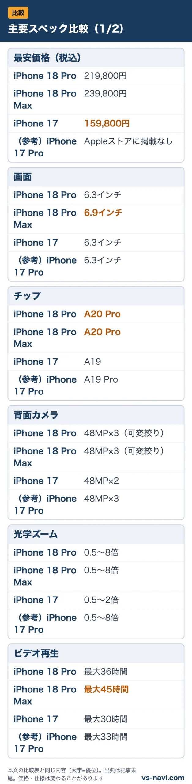 主要スペック比較(1/2):最安価格(税込)、画面、チップ、背面カメラ、光学ズーム、ビデオ再生をiPhone 18 Pro・iPhone 18 Pro Max・iPhone 17・(参考)iPhone 17 Proで比較
