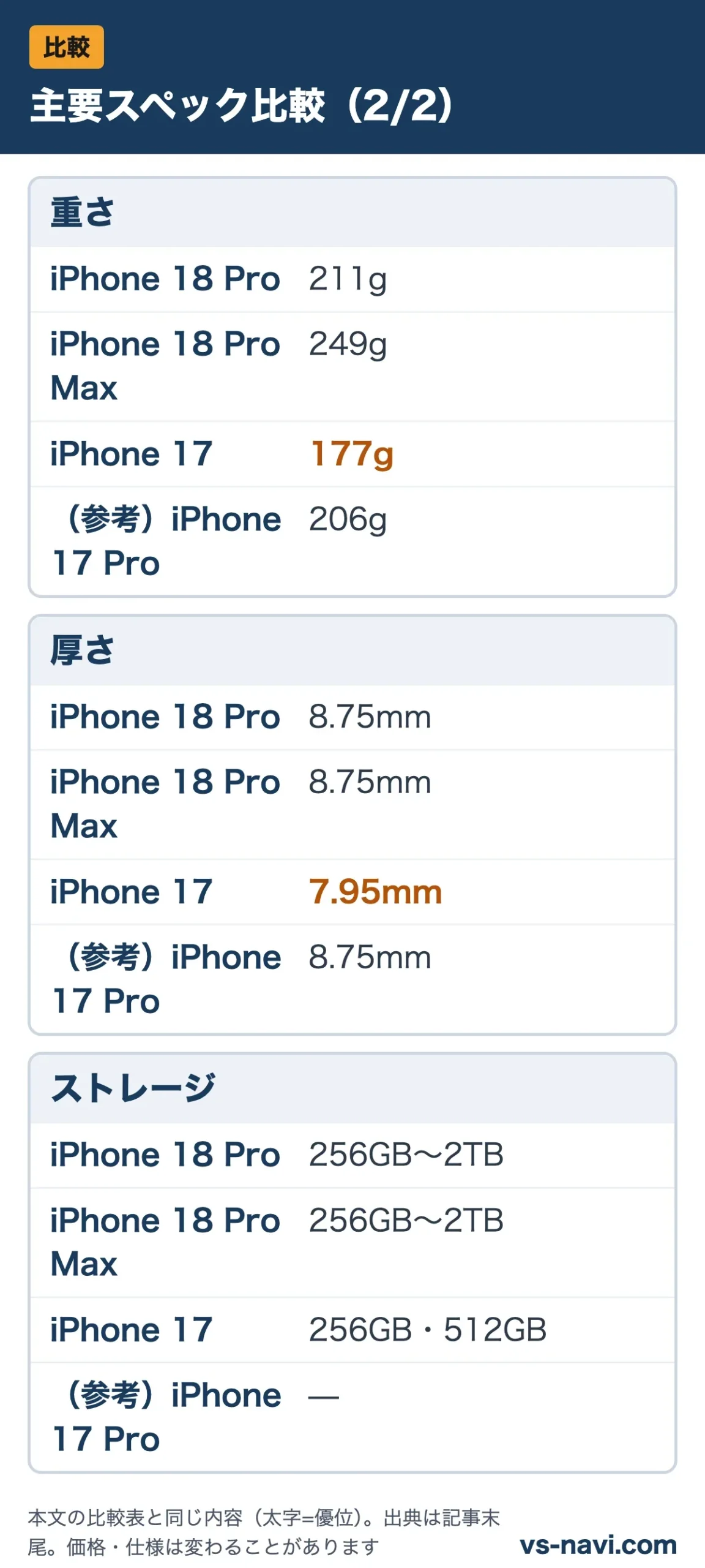 主要スペック比較(2/2):重さ、厚さ、ストレージをiPhone 18 Pro・iPhone 18 Pro Max・iPhone 17・(参考)iPhone 17 Proで比較