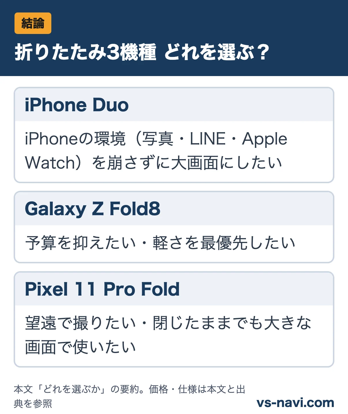 折りたたみ3機種 どれを選ぶ？：iPhone DuoはiPhoneの環境（写真・LINE・Apple Watch）を崩さずに大画面にしたい／Galaxy Z Fold8は予算を抑えたい・軽さを最優先したい／Pixel 11 Pro Foldは望遠で撮りたい・閉じたままでも大きな画面で使いたい