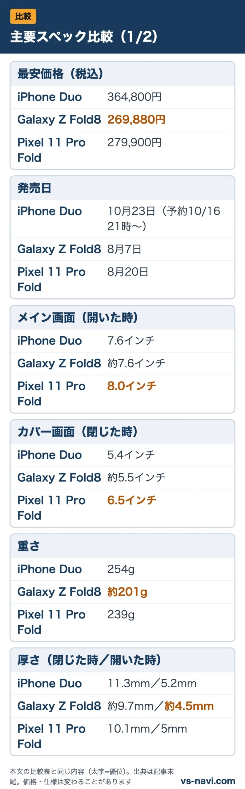 主要スペック比較（1/2）：最安価格（税込）、発売日、メイン画面（開いた時）、カバー画面（閉じた時）、重さ、厚さ（閉じた時／開いた時）をiPhone Duo・Galaxy Z Fold8・Pixel 11 Pro Foldで比較