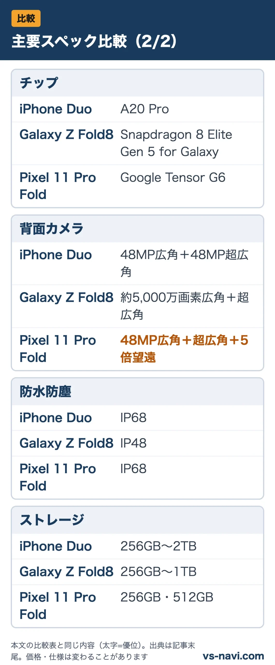 主要スペック比較（2/2）：チップ、背面カメラ、防水防塵、ストレージをiPhone Duo・Galaxy Z Fold8・Pixel 11 Pro Foldで比較
