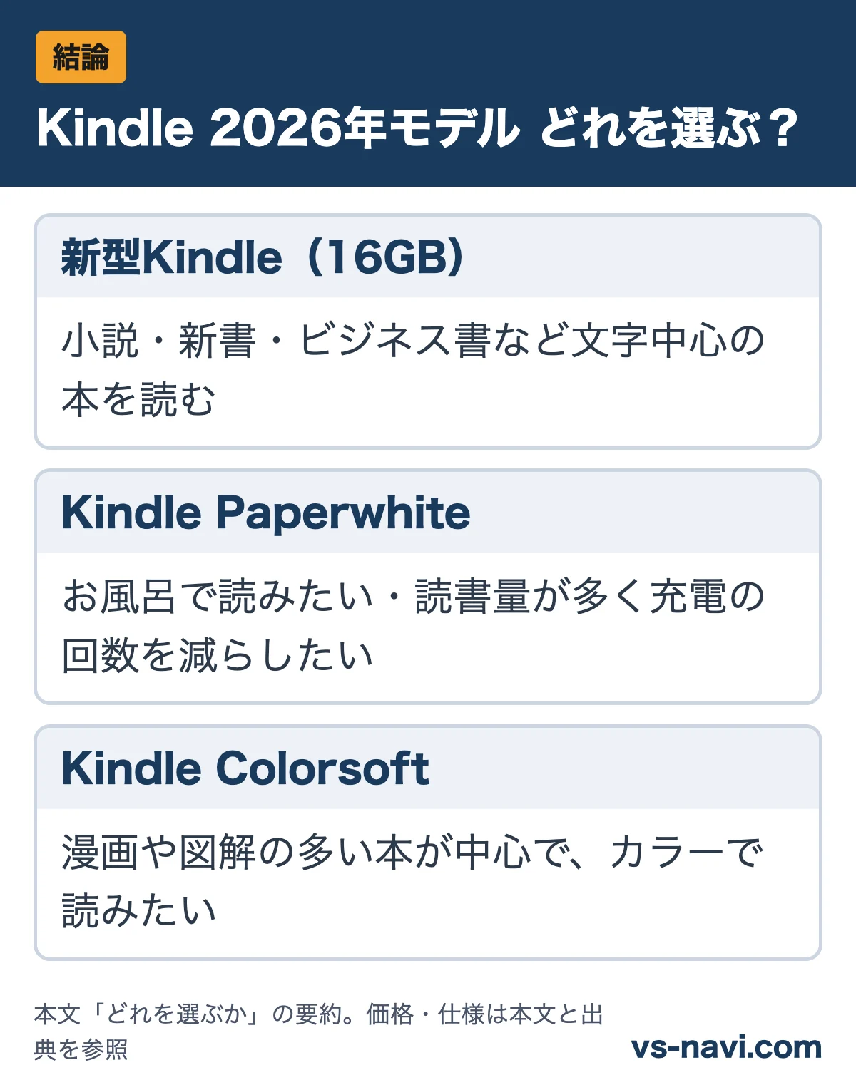 Kindle 2026年モデル どれを選ぶ?:新型Kindle(16GB)は小説・新書・ビジネス書など文字中心の本を読む/Kindle Paperwhiteはお風呂で読みたい・読書量が多く充電の回数を減らしたい/Kindle Colorsoftは漫画や図解の多い本が中心で、カラーで読みたい