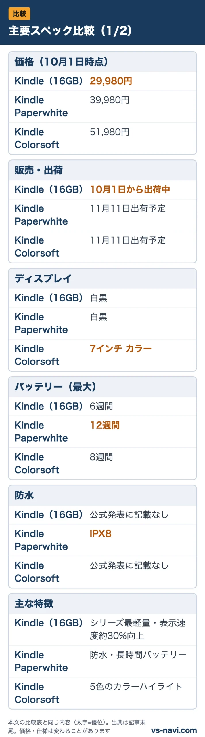 主要スペック比較(1/2):価格(10月1日時点)、販売・出荷、ディスプレイ、バッテリー(最大)、防水、主な特徴をKindle(16GB)・Kindle Paperwhite・Kindle Colorsoftで比較