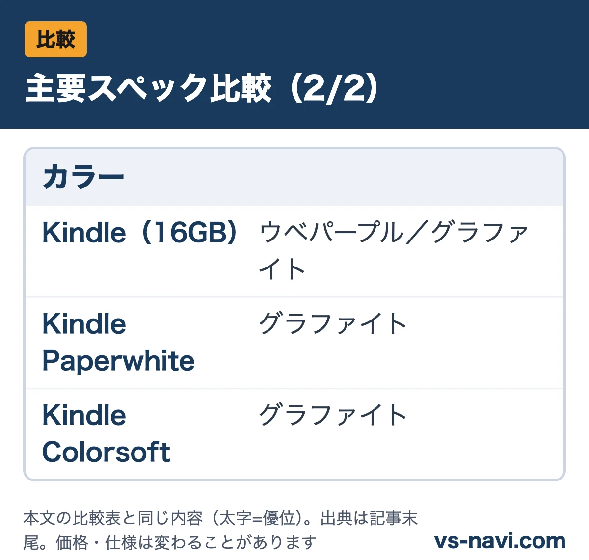 主要スペック比較(2/2):カラーをKindle(16GB)・Kindle Paperwhite・Kindle Colorsoftで比較