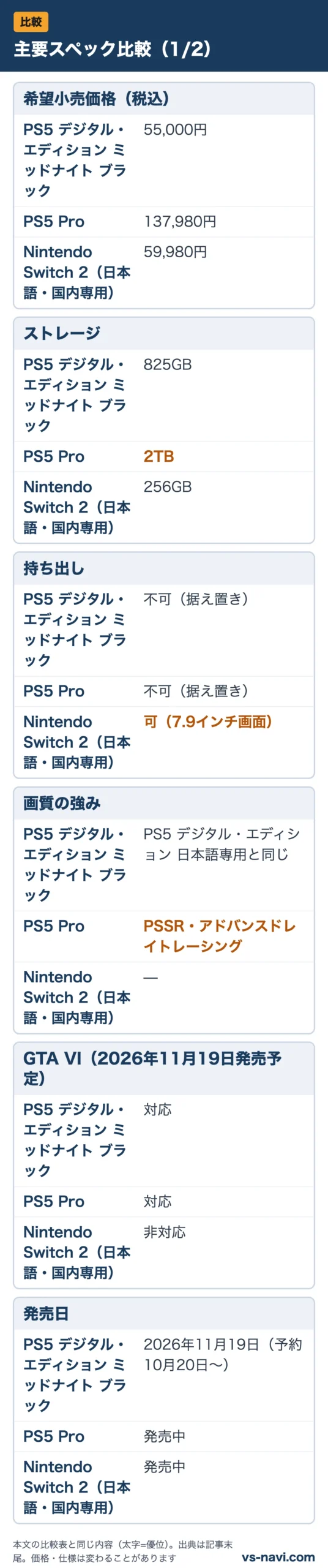 主要スペック比較(1/2):希望小売価格(税込)、ストレージ、持ち出し、画質の強み、GTA VI(2026年11月19日発売予定)、発売日をPS5 デジタル・エディション ミッドナイト ブラック・PS5 Pro・Nintendo Switch 2(日本語・国内専用)で比較