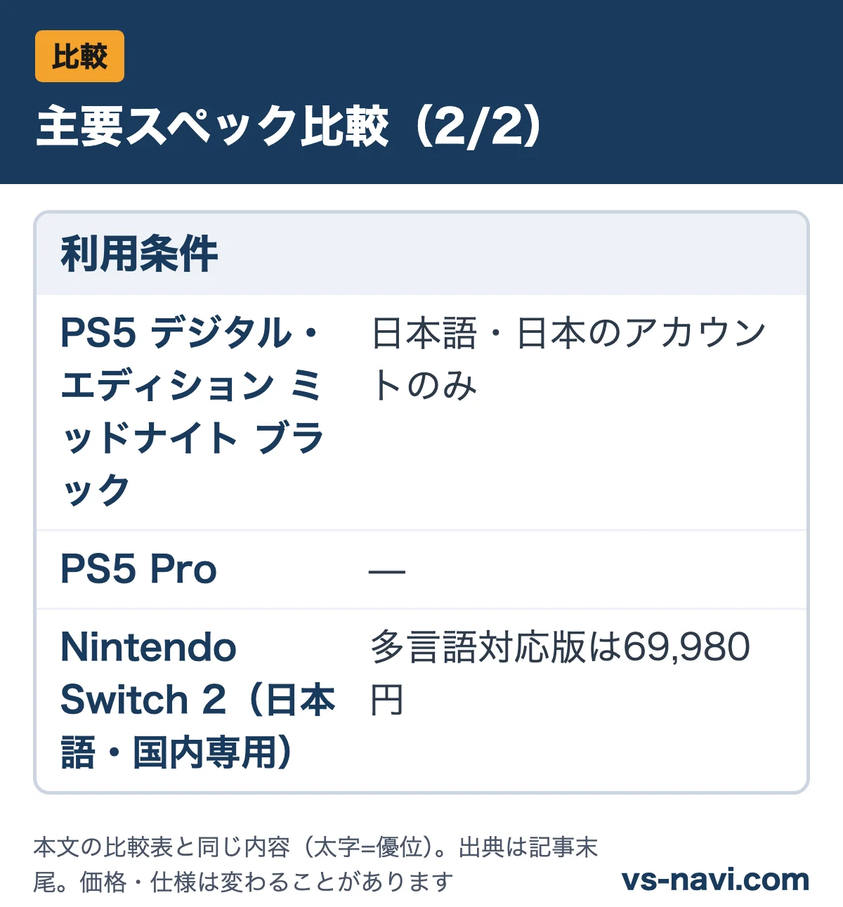 主要スペック比較(2/2):利用条件をPS5 デジタル・エディション ミッドナイト ブラック・PS5 Pro・Nintendo Switch 2(日本語・国内専用)で比較